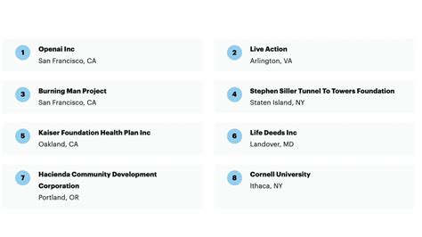 list of nonprofits|Nonprofit Explorer .